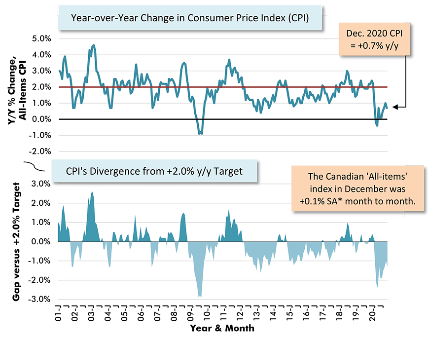 The Canadian 'All-items' index in December was +0.1% SA month to month.