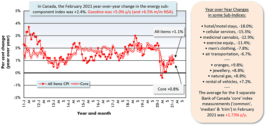 In Canada, the February 2021 year-over-year change in the energy sub-component index was +2.4%. Gasoline was +5.0% y/y (and +6.5% m/m NSA).