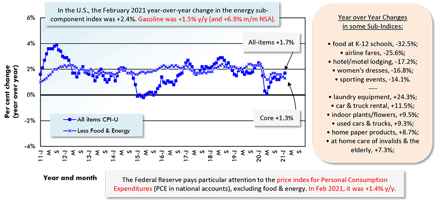 In the U.S., the February 2021 year-over-year change in the energy sub-component index was +2.4%. Gasoline was +1.5% y/y (and +6.9% m/m NSA).