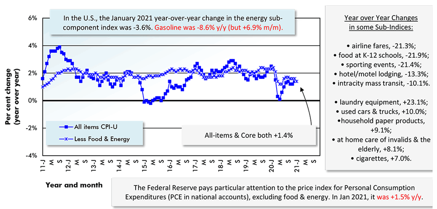 In the U.S., the January 2021 year-over-year change in the energy sub-component index was -3.6%. Gasoline was -8.6% y/y (but +6.9% m/m).
