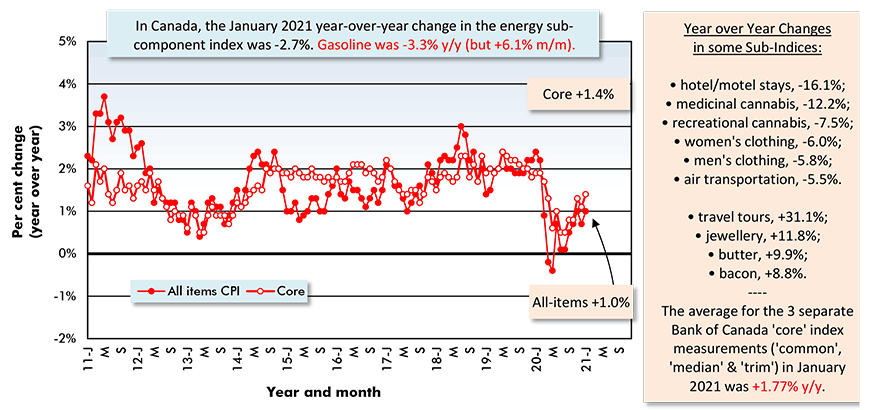 In Canada, the January 2021 year-over-year change in the energy sub-component index was -2.7%. Gasoline was -3.3% y/y (but +6.1% m/m).