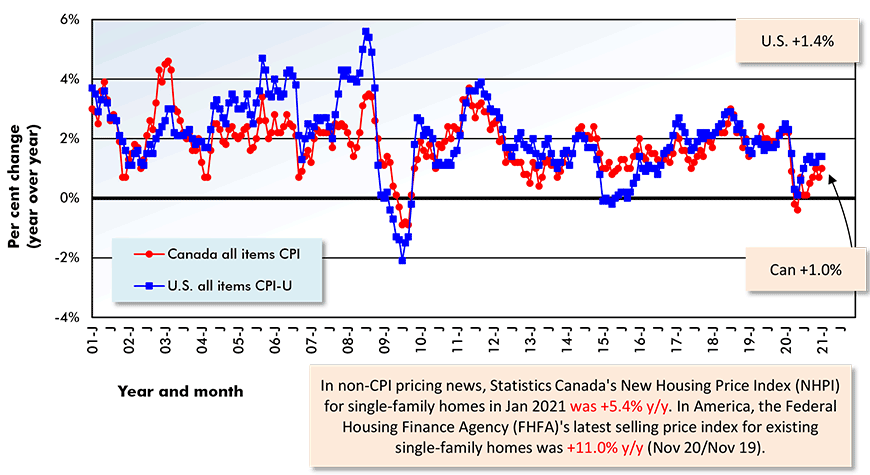 In non-CPI pricing news, Statistics Canada's New Housing Price Index (NHPI) for single-family homes in Jan 2021 was +5.4% y/y. In America, the Federal Housing Finance Agency (FHFA)'s latest selling price index for existing single-family homes was +11.0% y/y (Nov 20/Nov 19).