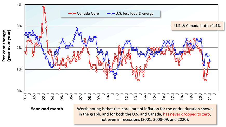 Worth noting is that the 'core' rate of inflation for the entire duration shown in the graph, and for both the U.S. and Canada, has never dropped to zero, not even in recessions (2001; 2008-09; and 2020). 
