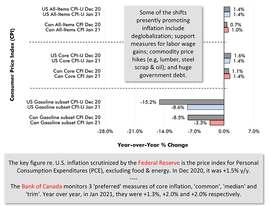 The key figure re. U.S. inflation scrutinized by the Federal Reserve is the price index for Personal Consumption Expenditures (PCE), excluding food & energy. In Dec 2020, it was +1.5% y/y. The Bank of Canada monitors 3 'preferred' measures of core inflation, 'common', 'median' and 'trim'. Year over year, in Jan 2021, they were +1.3%, +2.0% and +2.0% respectively.