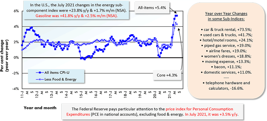 In the U.S., the July 2021 changes in the energy sub-component index were +23.8% y/y & +1.7% m/m (NSA). Gasoline was +41.8% y/y & +2.5% m/m (NSA).