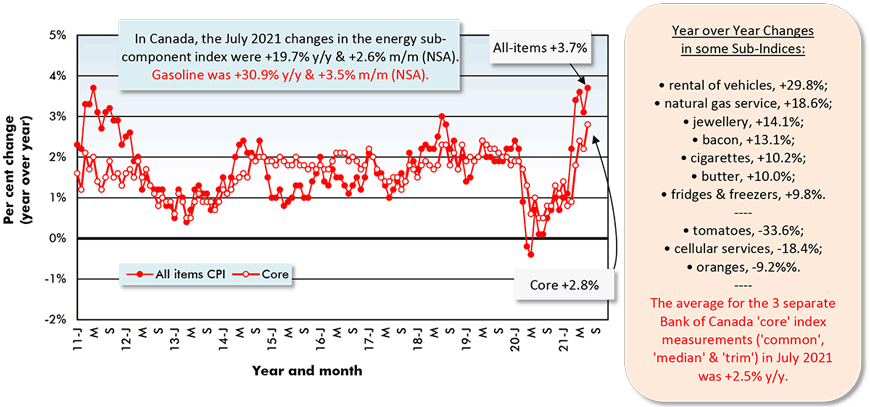 In Canada, the July 2021 changes in the energy sub-component index were +19.7% y/y & +2.6% m/m (NSA). Gasoline was +30.9% y/y & +3.5% m/m (NSA).
