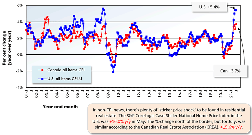 In non-CPI news, there's plenty of 'sticker price shock' to be found in residential real estate. The S&P CoreLogic Case-Shiller National Home Price Index in the U.S. was +16.0% y/y in May. The %-change north of the border, but for July, was similar according to the Canadian Real Estate Association (CREA), +15.6% y/y.