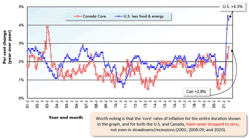 Worth noting is that the 'core' rates of inflation for the entire duration shown in the graph, and for both the U.S. and Canada, have never dropped to zero, not even in slowdowns/recessions (2001; 2008-09; and 2020).