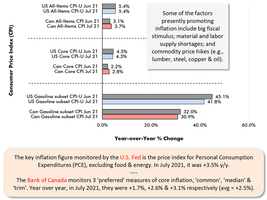 The key inflation figure monitored by the U.S. Fed is the price index for Personal Consumption Expenditures (PCE), excluding food & energy. In July 2021, it was +3.5% y/y.
The Bank of Canada monitors 3 'preferred' measures of core inflation, 'common', 'median' & 'trim'. Year over year, in July 2021, they were +1.7%, +2.6% & +3.1% respectively (avg = +2.5%).