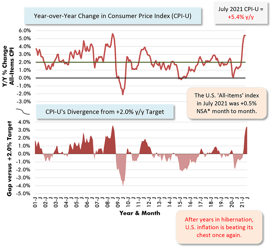 The U.S. 'All-items' index in July 2021 was +0.5% NSA* month to month.