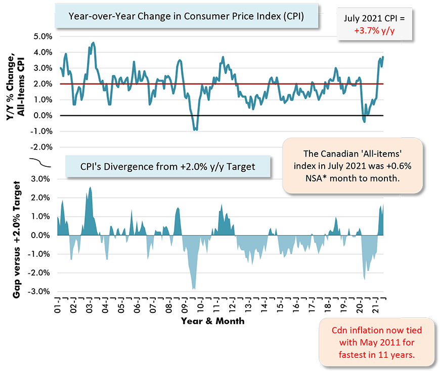 The Canadian 'All-items' index in July 2021 was +0.6% NSA* month to month.