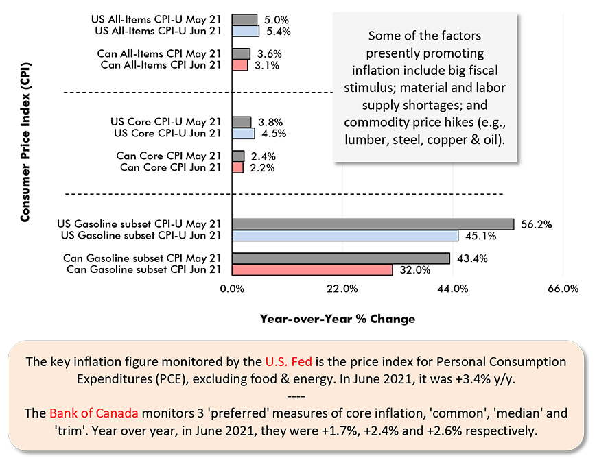 The key inflation figure monitored by the U.S. Fed is the price index for Personal Consumption Expenditures (PCE), excluding food & energy. In June 2021, it was +3.4% y/y. The Bank of Canada monitors 3 'preferred' measures of core inflation, 'common', 'median' and 'trim'. Year over year, in June 2021, they were +1.7%, +2.4% and +2.6% respectively.