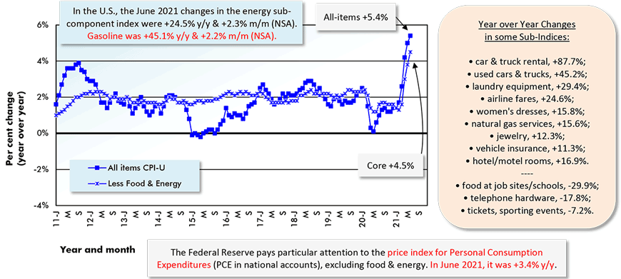 In the U.S., the June 2021 changes in the energy sub-component index were +24.5% y/y & +2.3% m/m (NSA). Gasoline was +45.1% y/y & +2.2% m/m (NSA).