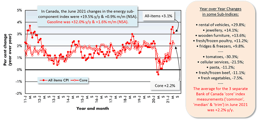 在加拿大，2021年6月能源子成分指数的变化为同比+19.5%和环比+0.9% (NSA)。汽油价格同比上涨32.0%，环比上涨1.6% (NSA)。