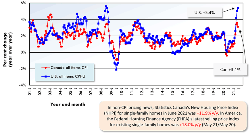 在非cpi定价新闻中，加拿大统计局2021年6月单户住宅新房价指数(NHPI)同比增长11.9%。在美国，联邦住房金融局(FHFA)的最新单户住宅销售价格指数为+18.0%(5月21日至5月20日)。