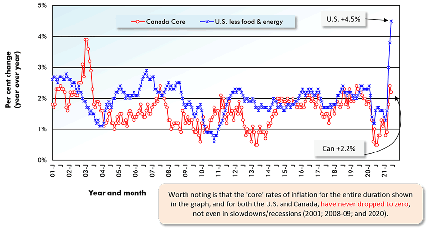 Worth noting is that the 'core' rates of inflation for the entire duration shown in the graph, and for both the U.S. and Canada, have never dropped to zero, not even in slowdowns/recessions (2001; 2008-09; and 2020).