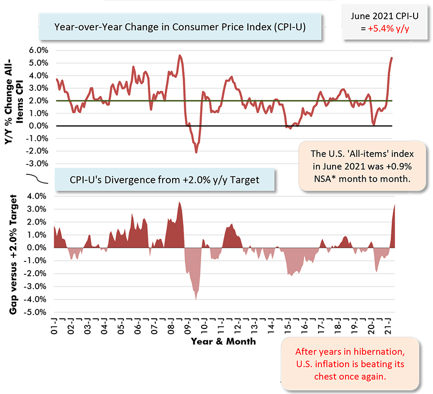 The U.S. 'All-items' index in December was +0.9% NSA month to month.