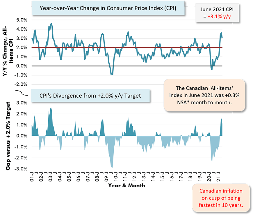 The Canadian 'All-items' index in June was +0.3% NSA month to month.