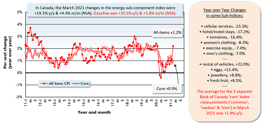 In Canada, the March 2021 changes in the energy sub-component index were +19.1% y/y & +4.4% m/m (NSA). Gasoline was +35.3% y/y & +5.8% m/m (NSA).