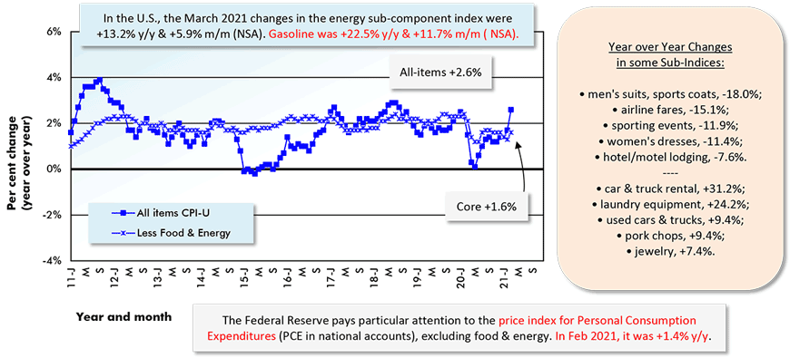 在美国，2021年3月能源分项指数的变化为同比+13.2%和环比+5.9% (NSA)。汽油环比上升22.5%，环比上升11.7% (NSA)。