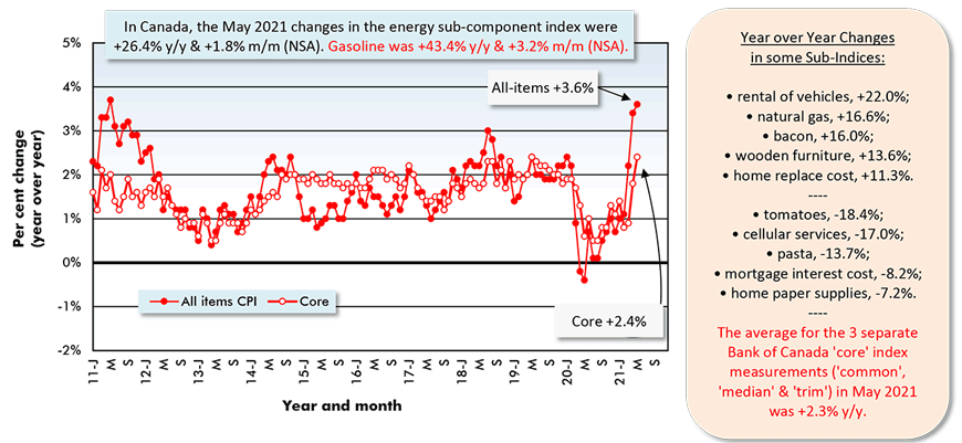 In Canada, the May 2021 changes in the energy sub-component index were +26.4% y/y & +1.8% m/m (NSA). Gasoline was +43.4% y/y & +3.2% m/m (NSA).