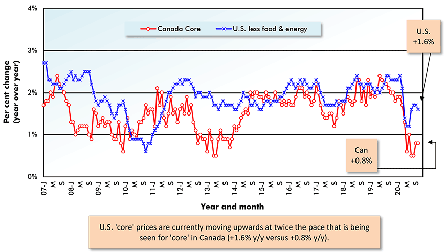 U.S. vs Canada Core* Inflation (CPI Core & CPI-U Less Food and Energy Not Seasonally Adjusted) Chart