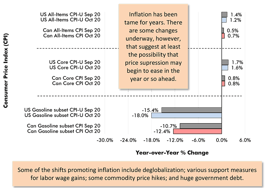 Inflation Measures (Year-over-Year) U.S. and Canada
Previous Month & Current Month (September & October 2020) Chart