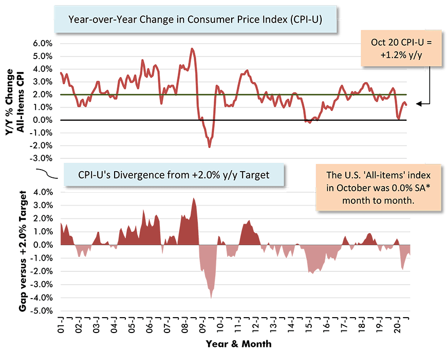 U.S. Inflation Rate Chart