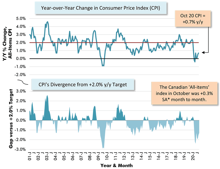 Canada Inflation Rate Chart