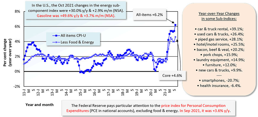 In the U.S., the Oct 2021 changes in the energy sub-component index were +30.0% y/y & +2.9% m/m (NSA). Gasoline was +49.6% y/y & +3.7% m/m (NSA).