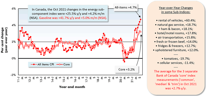 In Canada, the Oct 2021 changes in the energy sub-component index were +25.5% y/y and +4.2% m/m (NSA). Gasoline was +41.7% y/y and +5.0% m/m (NSA).