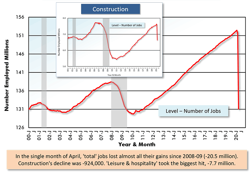 U.S. Total Employment − Construction Chart