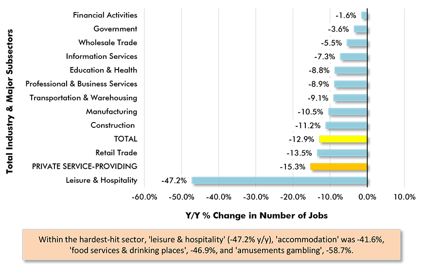 Y/Y Jobs Change, U.S. Total Industry & Major Subsectors − April 2020 (based on seasonally adjusted payroll data) Chart