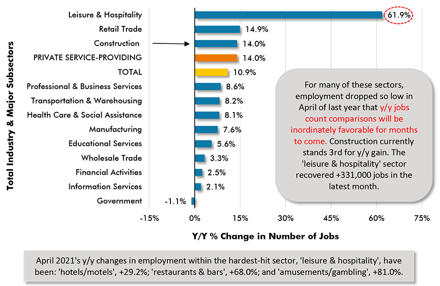 For many of these sectors, employment dropped so low in April of last year that y/y jobs count comparisons will be inordinately favorable for months to come. Construction currently stands 3rd for y/y gain. The 'leisure & hospitality' sector recovered +331,000 jobs in the latest month.