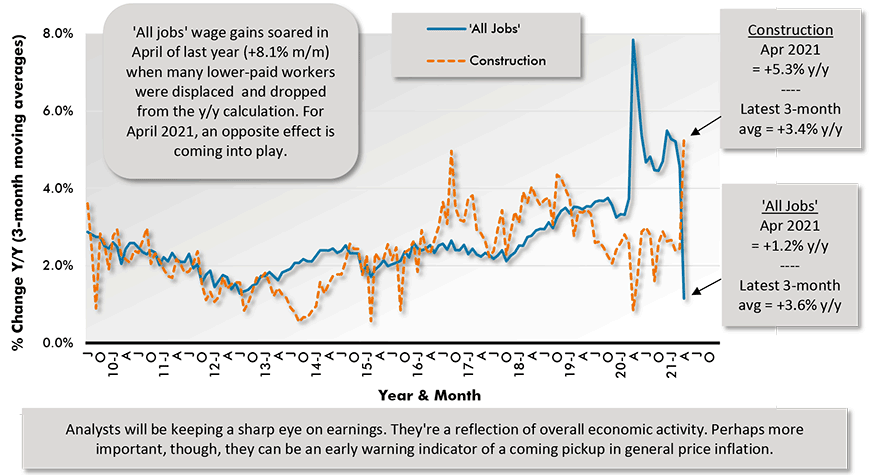 Average Hourly Earnings Y/Y - 'All Jobs' & Construction Chart