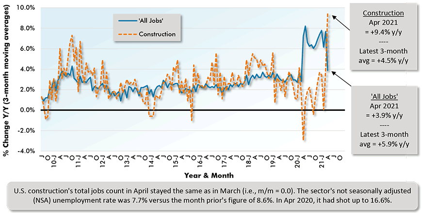 Average Weekly Earnings Y/Y - 'All Jobs' & Construction Chart