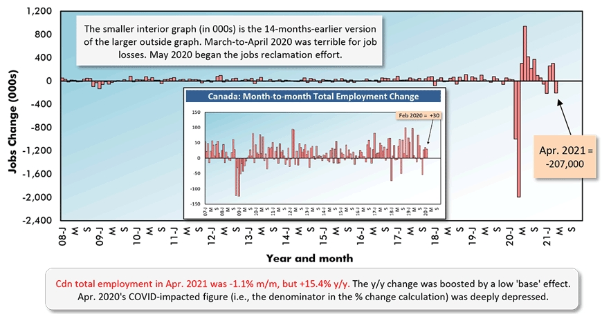 Cdn total employment in Apr. 2021 was -1.1% m/m, but +15.4% y/y. The y/y change was boosted by a low 'base' effect. Apr. 2020's COVID-impacted figure (i.e., the denominator in the % change calculation) was deeply depressed.