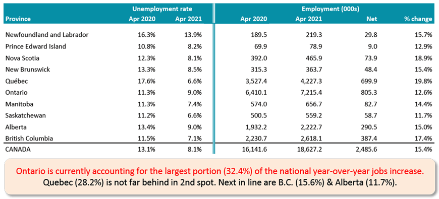 Ontario is currently accounting for the largest portion (32.4%) of the national year-over-year jobs increase. Quebec (28.2%) is not far behind in 2nd spot. Next in line are B.C. (15.6%) & Alberta (11.7%).