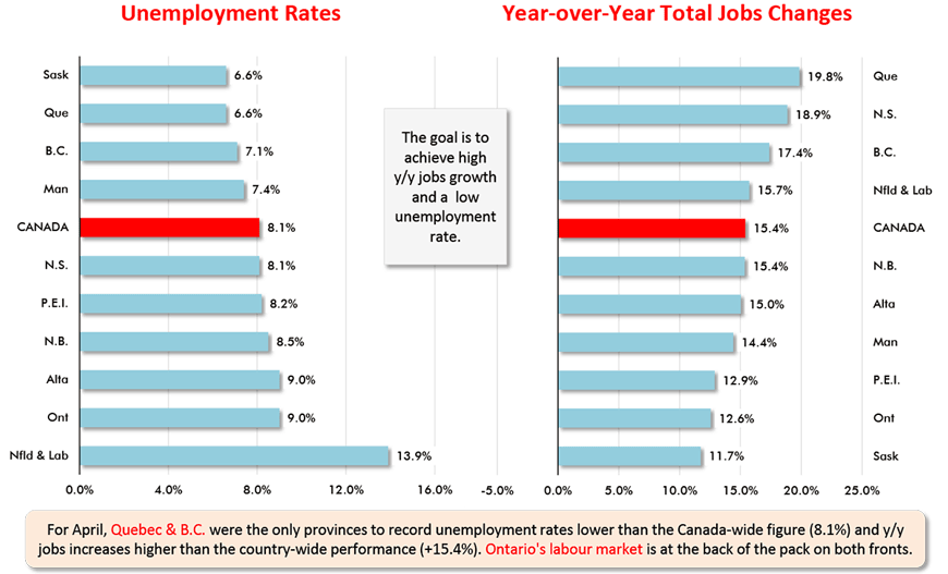 For April, Quebec & B.C. were the only provinces to record unemployment rates lower than the Canada-wide figure (8.1%) and y/y jobs increases higher than the country-wide performance (+15.4%). Ontario's labour market is at the back of the pack on both fronts.