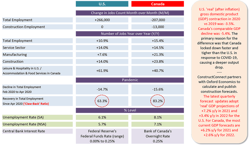 U.S. 'real' (after inflation) gross domestic product (GDP) contraction in 2020 vs 2019 was -3.5%. Canada's comparable GDP decline was -5.4%. The primary reason for the difference was that Canada locked down faster and tigher than the U.S. in response to COVID-19, causing a deeper output drop.