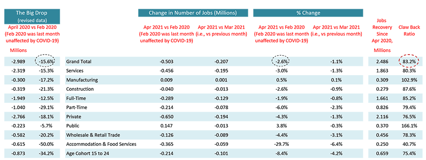 Canada can also take encouragement from the fact its total jobs recovery rate (versus the big drop that occurred between February and April 2020) is a decent 83.3%.