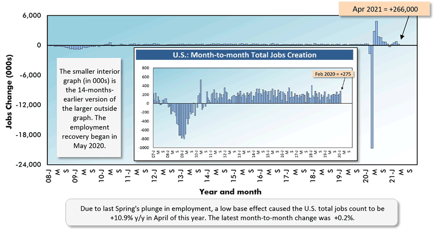 Due to last Spring's plunge in employment, a low base effect caused the U.S. total jobs count to be +10.9% y/y in April of this year. The latest month-to-month change was  +0.2%.