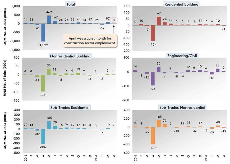 The only significant movement in jobs in April was the shedding of 12,000 positions by sub-trade firms engaged in nonresidential construction activity.