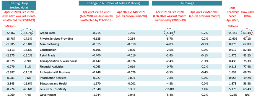 From April 2020 to the present, 14.1 million positions have been restored or newly created. But that lifts total employment less than two-thirds (63.3%) of the way out of its deep hole.