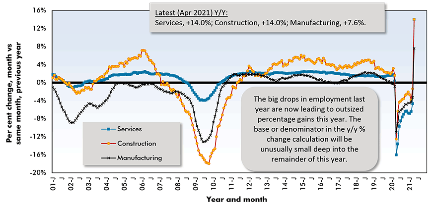 The big drops in employment last year are now leading to outsized percentage gains this year. The base or denominator in the y/y % change calculation will be unusually small deep into the remainder of this year.