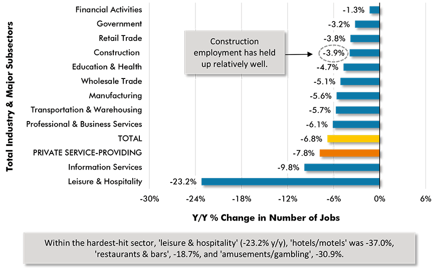 Y/Y Jobs Change, U.S. Total Industry & Major Subsectors − August 2020 (based on seasonally adjusted payroll data) Chart