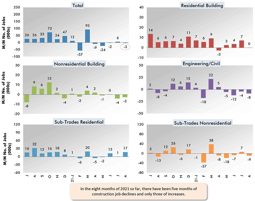 In the eight months of 2021 so far, there have been five months of construction job declines and only three of increases.