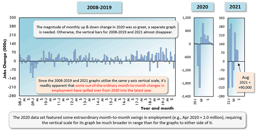 The 2020 data set featured some extraordinary month-to-month swings in employment (e.g., Apr 2020 = 2.0 million), requiring the vertical scale for its graph be much broader in range than for the graphs to either side of it.