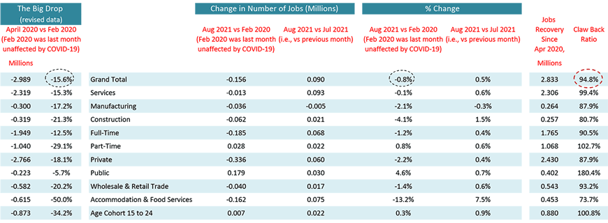 Canada's recovery ratio, versus the scary plunge from February to April of last year, has improved to 94.8%.