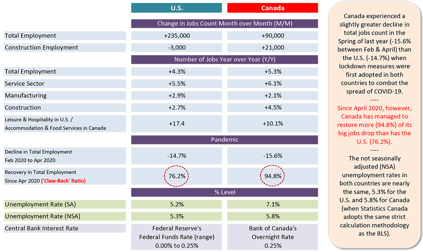 Le Canada a connu une baisse légèrement plus importante du nombre total d'emplois au printemps de l'année dernière (-15,6 % entre février et avril) que les États-Unis (-14,7 %) lorsque des mesures de verrouillage ont été adoptées pour la première fois dans les deux pays pour lutter contre la propagation du COVID-19 .